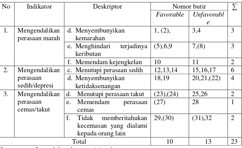 Tabel 4. Blue Print Skala Pengendalian Emosi setelah Ujicoba 