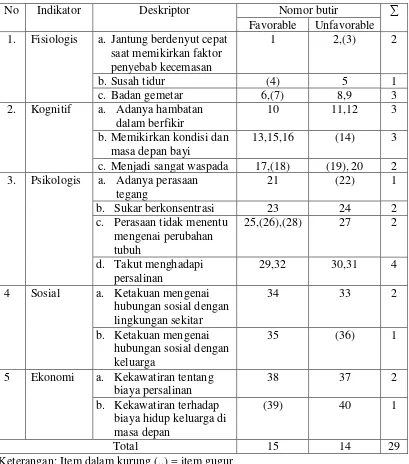 Tabel 5. Blue Print Skala Kecemasan Ibu Hamil setelah Ujicoba 