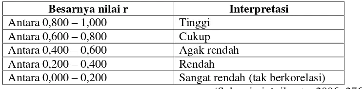 Tabel 6. Kriteria Interpretasi Nilai Koefisien Reliabilitas 