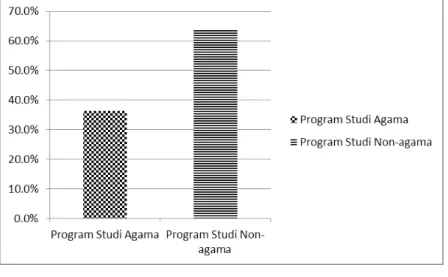 Gambar 3.4 Sampel Berdasarkan Program Studi Aspek Demografi