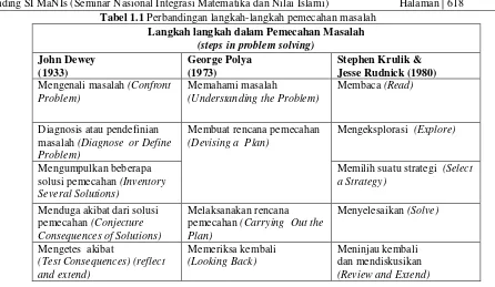 Tabel 2.2 Indikator Kemampuan Pemecahan Masalah Berdasarkan Tahap Pemecahan Masalah Oleh Polya 