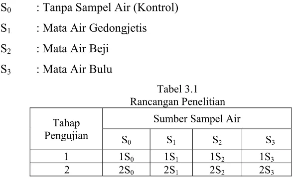 Tabel 3.1 Rancangan Penelitian 
