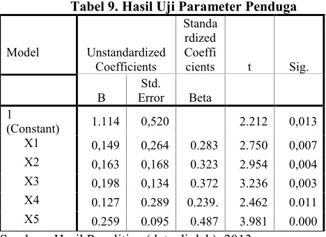 Tabel 9. Hasil Uji Parameter Penduga 