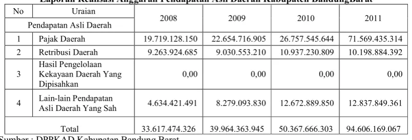 Tabel 1.  Laporan Realisasi Anggaran Pendapatan Asli Daerah Kabupaten BandungBarat