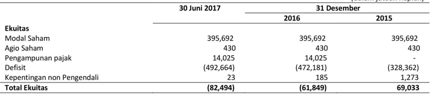 Tabel berikut ini menggambarkan posisi permodalan Perseroan untuk periode enam bulan yang berakhir pada tanggal  30  Juni  2017yang  diaudit  oleh Kantor  Akuntan  Publik  Bambang  Sudaryono  dan  Rekan  dengan  pendapat  wajar  tanpa  pengecualian, dan un