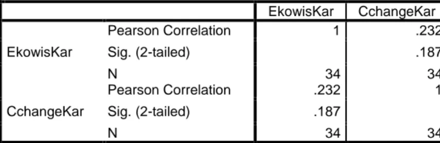 Tabel 1 Korelasi Antara Ekowisata dengan Kerentanan Perubahan Iklim  Correlations  EkowisKar  CchangeKar  EkowisKar  Pearson Correlation  1  .232 Sig