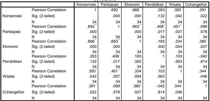 Tabel 3. Hasil Uji Regresi  Model Summary 