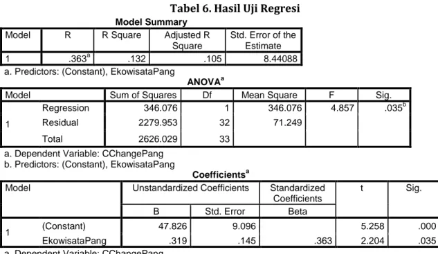 Tabel 6. Hasil Uji Regresi  Model Summary 