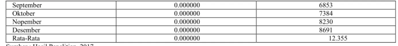 Tabel 15. Analisis Transfer TBS menjadi Kernel Pada Kondisi Model Aktual 