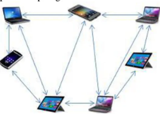 Gambar 1. Topologi MANET  Sumber: Lakshman, et al. (2016)   MANET  berkomunikasi  menggunakan  wireless  link  tanpa  adanya  kontrol  terpusat,  sehingga  dapat  melakukan  operasi  tanpa  bergantung  pada  struktur  jaringan  yang  permanen