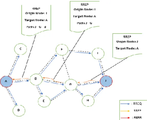 Gambar 3. Mekanisme RREP DYMO  Jika ada perubahan topologi jaringan akibat  adanya  mobility  node, DYMO  akan  melakukan  peninjauan  jalur  antara  node  yang  satu  dengan  node yang lainnya