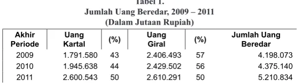 Tabel 1.jumlah uang Beredar, 2009 – 2011