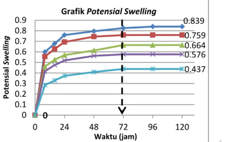 Grafik 4.7. Perbandingan Potensial Swelling pada  Masing-Masing Campuran Tanah Lempung +  Limbah 