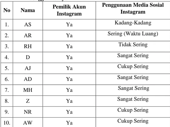 Tabel  4.2.  Mahasiswa  Pengguna  Media  Sosial  Instagram  dan  Intensitas  Penggunaannya 