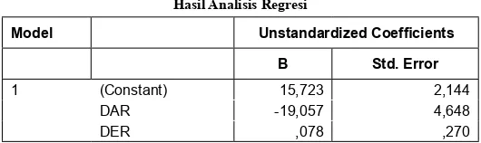 tabel 3Hasil Analisis regresi