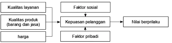 gambar 1. Model hubungan  antara kualitas layanan dan kepuasan  serta niat berprilakuSumber: Suhartono (2001)