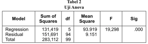 tabel 2uji Anova