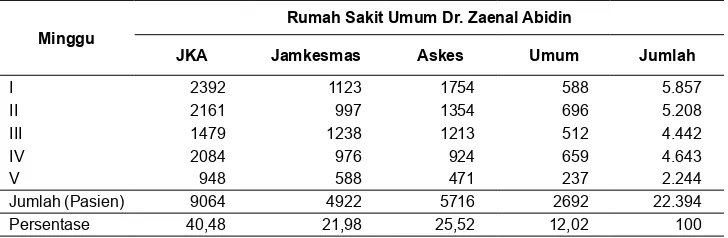 tabel 1jumlah Pasien di rumah Sakit umum Dr. Zaenal Abidin (oktober 2010)