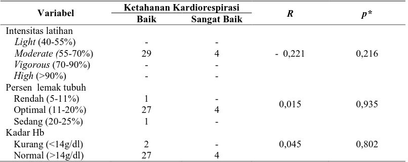 Tabel 3. Hubungan Intensitas Latihan, Persen Lemak Tubuh, dan Kadar Hemoglobin dengan 