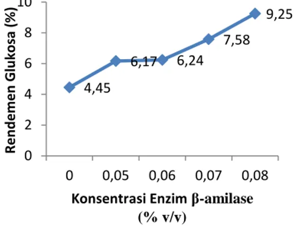 Gambar  1.  Kurva  hubungan  konsentrasi  enzim β-amilase (% v/v) dengan %  rendemen glukosa yang dihasilkan   Konsentrasi  enzim  β-amilase  divariasikan  untuk  mendapatkan  konsentrasi  enzim  terbaik  yang  menghasilkan  glukosa  tertinggi  yaitu  mula
