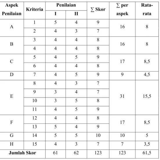 Tabel Tabulasi Penilaian Ahli Materi Terhadap Ensiklopedi Bahan  Praktikum Biologi untuk Siswa SMA/MA Kelas XI 