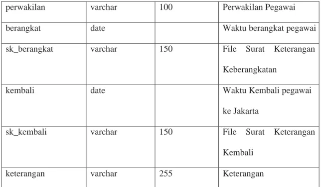 Tabel 3.5 Tabel riwayat (lanjutan) 