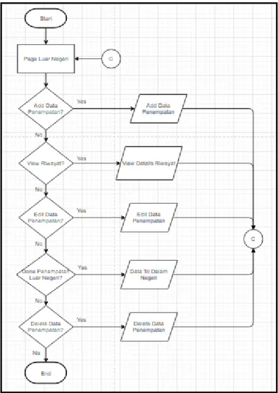 Gambar 3.3 Flowchart Menu Luar Negeri 