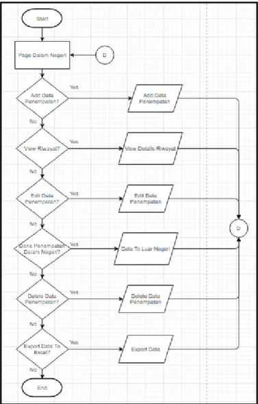 Gambar 3.4 Flowchart Menu Dalam Negeri 