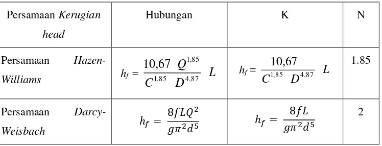 Tabel 2.1 Tabel nilai k dan n untuk persamaan Hardy Cross