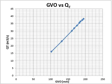Gambar 4.1. Grafik Hubungan Antara Bukaan Sudu Pengarah (GVO) dan             