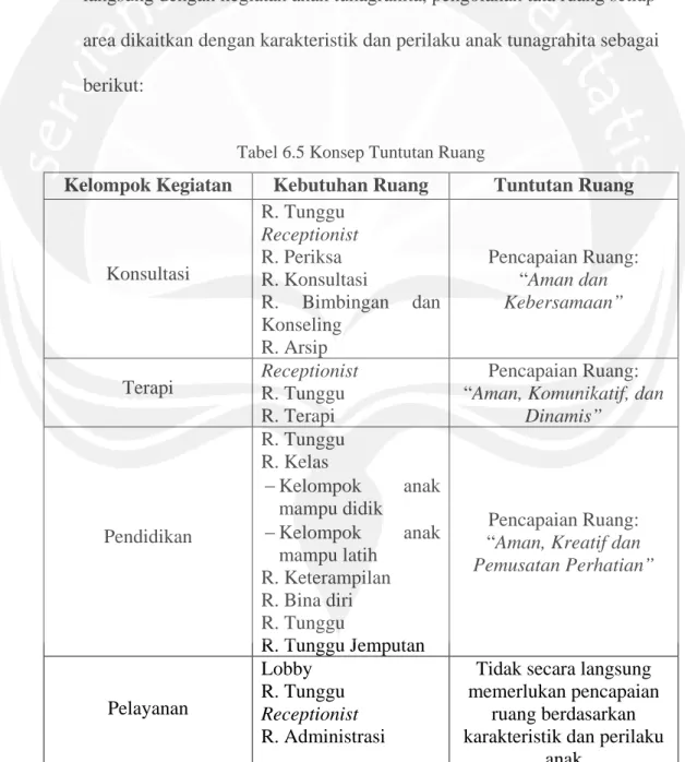 Tabel 6.5 Konsep Tuntutan Ruang 
