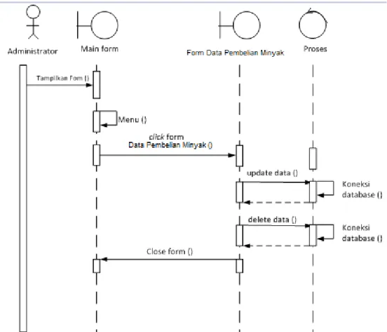 Gambar III.10. Sequence Diagram Data Pembelian Minyak 