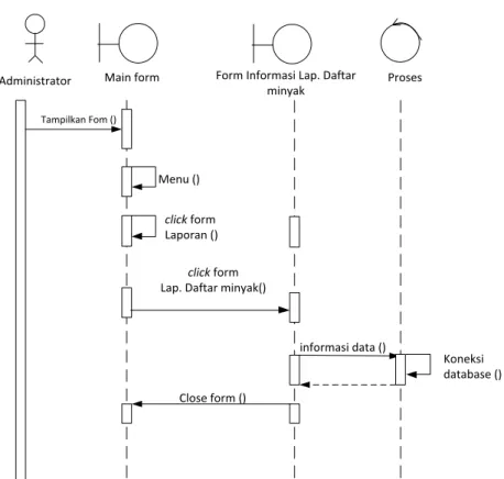 Gambar III.14. Sequence Diagram Laporan Daftar Minyak 