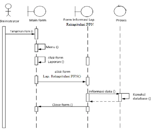 Gambar III.18. Sequence Diagram Laporan Rekapitulasi PPN 