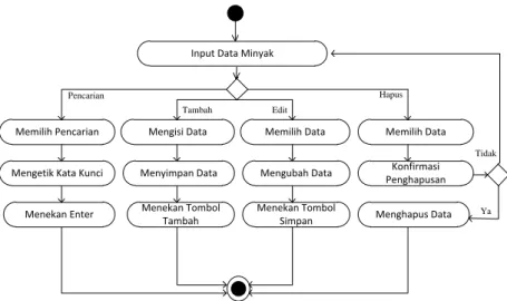 Gambar III.23. Activity Diagram Data Minyak 