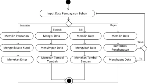 Gambar III.28. Activity Diagram Data Pembayaran Beban 