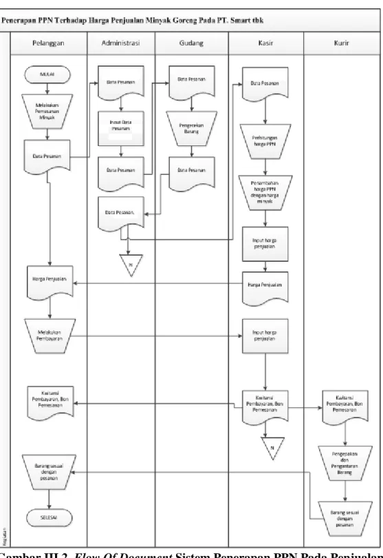 Gambar III.2. Flow Of Document Sistem Penerapan PPN Pada Penjualan  Minyak Goreng 