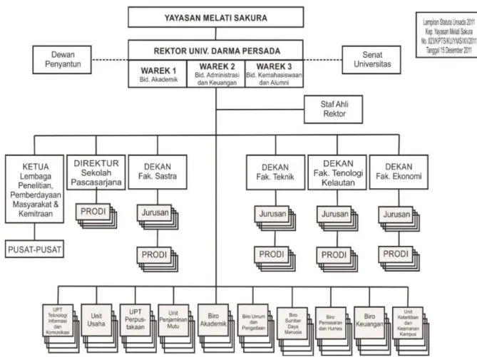 Gambar V.1 Struktur Organisasi, Tugas Pokok, dan Fungsi dari Unit SPMI Universitas  Darma Persada 