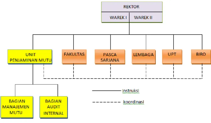 Gambar V.2. Struktur Organisasi Unit SPMI 