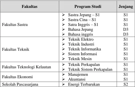 Tabel  V.1 Unit Kerja Tingkat Fakultas dan Pascasarjana 