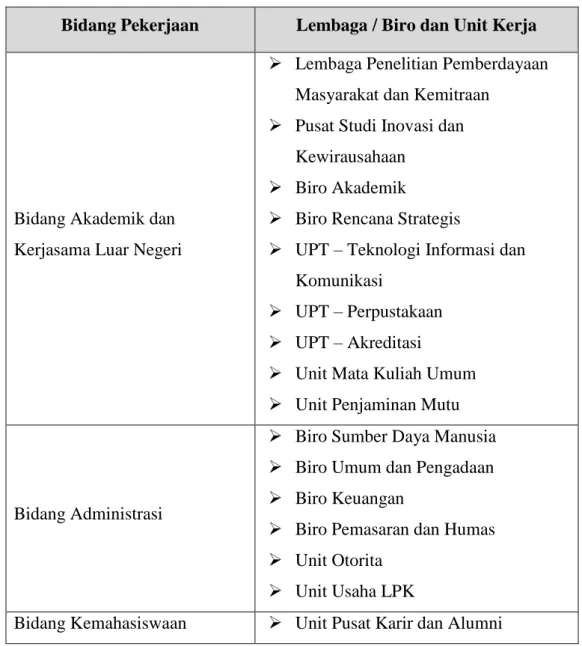 Tabel  V.2 Lembaga / Biro dan Unit Kerja di Lingkungan Universitas Darma Persada 