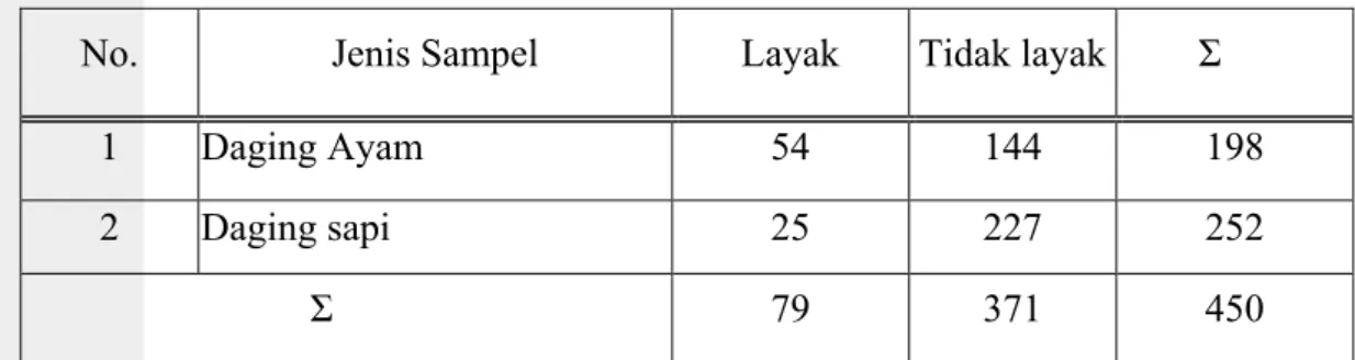 Tabel 2.  Rekapitulasi Bahan Asal Hewan (BAH) layak dan tidak layak konsumsi                  di wilayah DKI Jakarta
