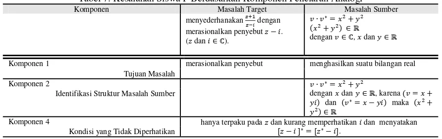 Tabel 7. Kesalahan Siswa F Berdasarkan Komponen Penelaran Analogi 