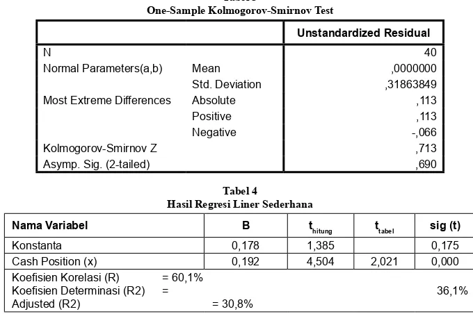 Tabel 3One-Sample Kolmogorov-Smirnov Test