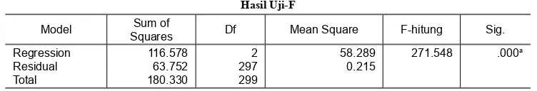 Tabel 2Hasil Uji-F