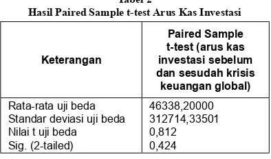 sebelum dan sesudah krisis keuangan Tabel 3Hasil Paired Sample t-test Arus Kas Pendanaan
