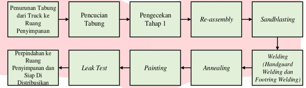 Gambar  1 Alur Proses Reparasi Tabung Gas dan Compressor  (Sumber: PT. Wika Industri dan Konstruksi, Plant Pressing) 