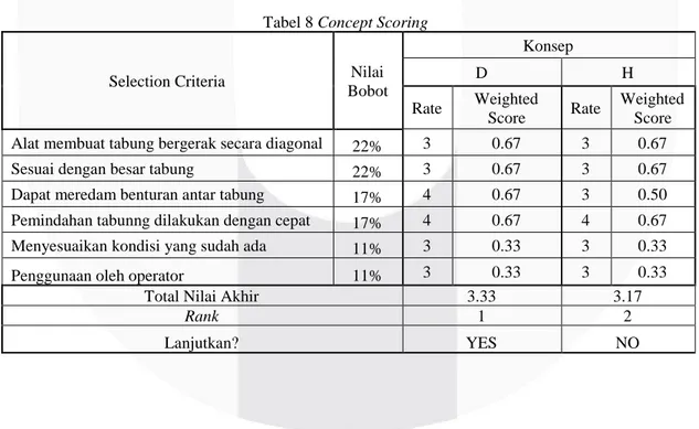 Tabel 8 Concept Scoring 