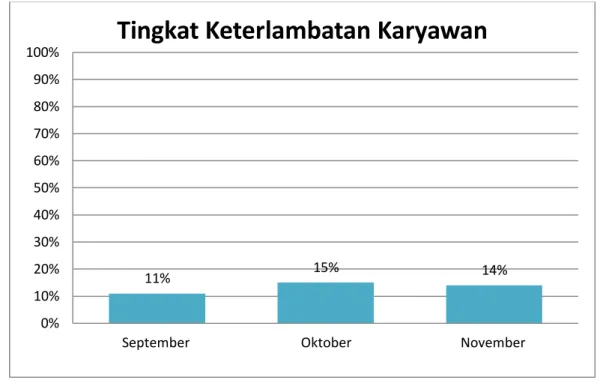 Gambar 1.5 Tingkat Keterlambatan Karyawan PT. Asuransi Jiwa Bumiputera  Bandung dari Bulan September Hingga November