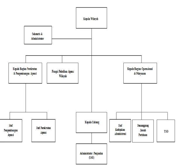 Gambar 1. 2 Struktur Organisasi PT. Asuransi Jiwa Bumiputera 